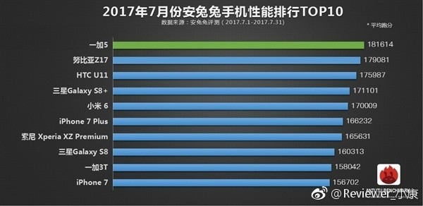 安兔兔7月跑分：骁龙835旗舰称霸全场
