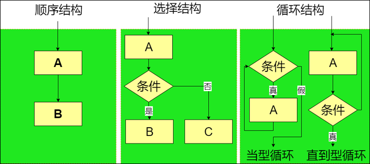 画了这么多年的流程图，原来都画错了