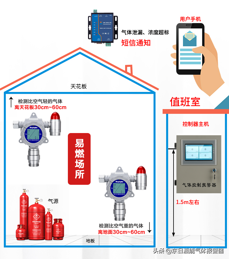 工业可燃气体探测器和民用的有区别吗？（东日瀛能）