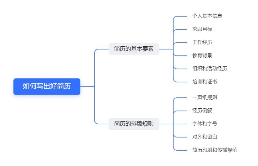 换工作的你知道如何制作一份好的简历吗？