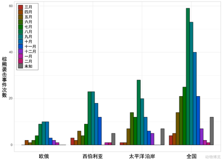 俄罗斯人真的不怕棕熊吗？