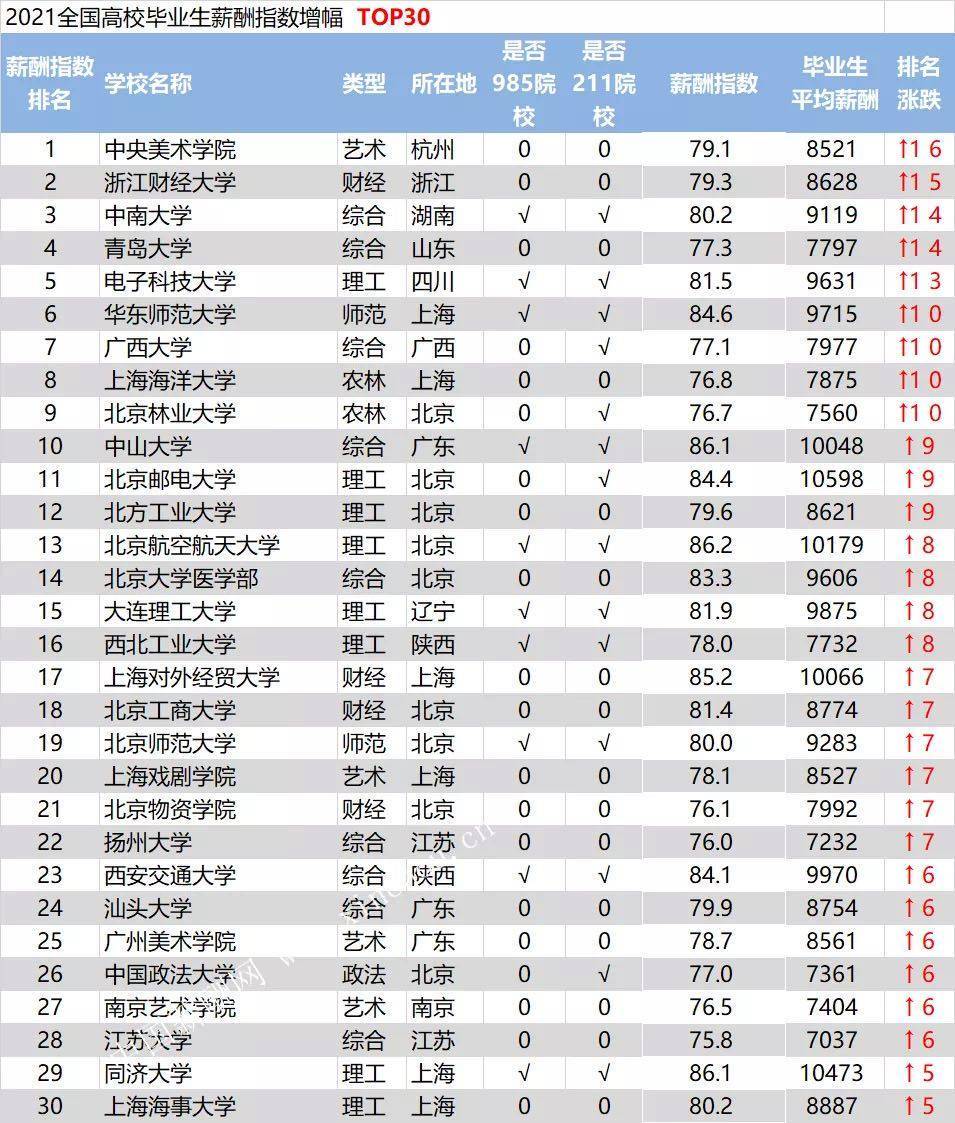 高校毕业生平均月薪酬是多少？清华北大均过万，对外经贸全国最高