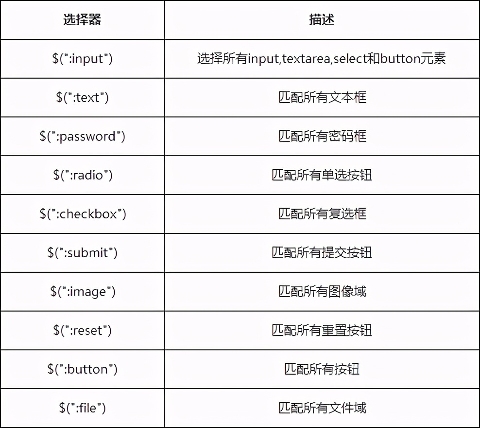 JQuery各种选择器这一篇给你讲清楚