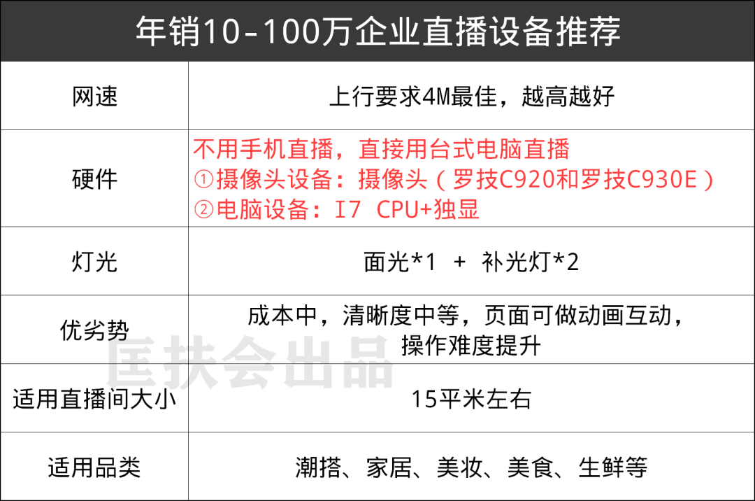 新手怎么做直播？从0到1全攻略，收藏