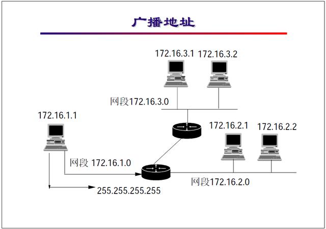 弱电网络系统IP规划基础知识