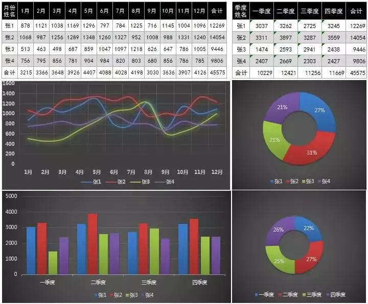 太惊艳了！非常高逼格的Excel数据分析图表，全自动生成