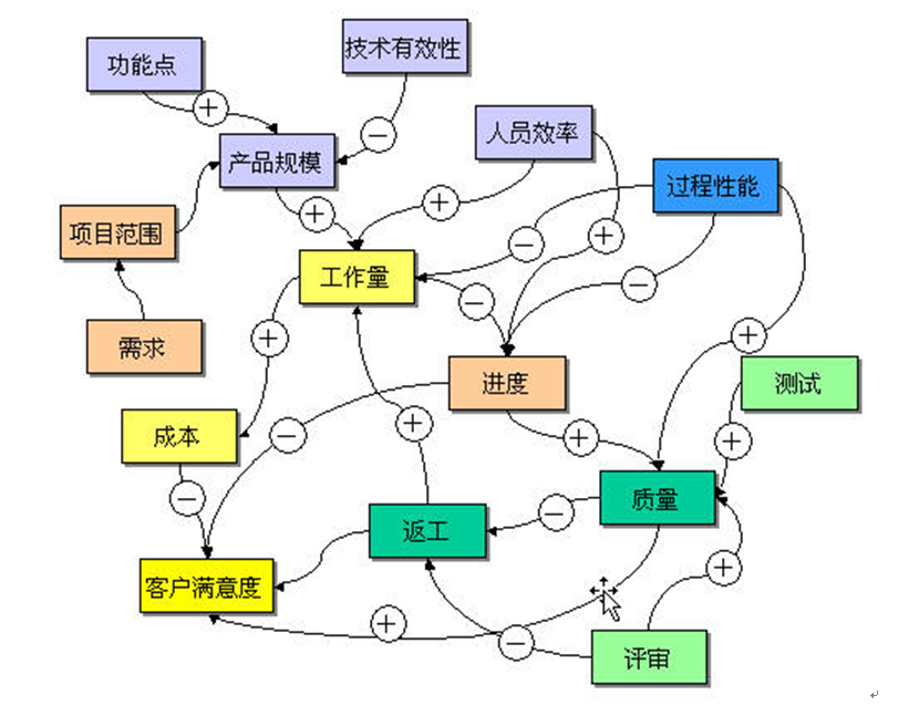 最佳实践-IT项目管理和项目计划优化改进