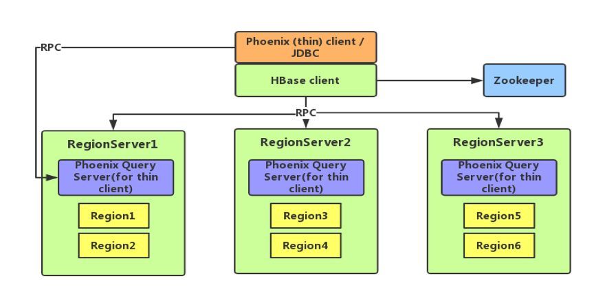 HBase 集成 Phoenix 构建二级索引实践