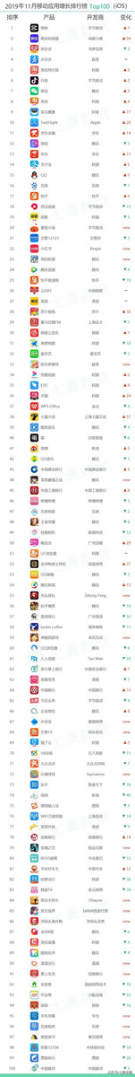 11月网赚App激增，刷宝连续18天霸榜Top1；购物类App表现突出