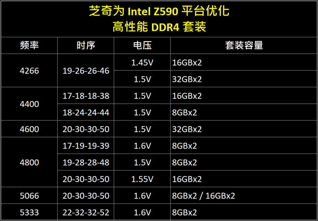 趁DDR5还没来，芝奇推出DDR4-5333内存