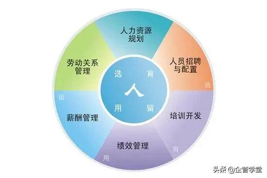 人力资源管理的六大模块（用图学习，一目了然）