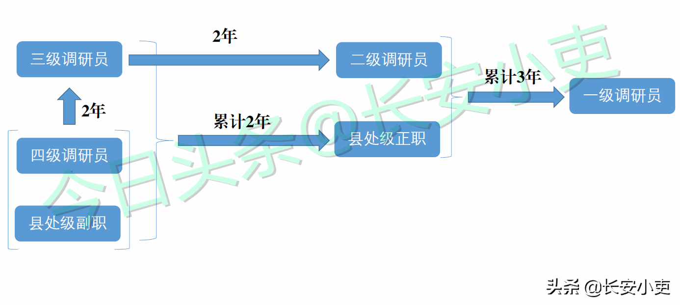 哪些公务员可以晋升一级调研员（正处层级）呢？