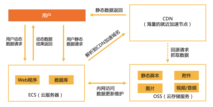 最佳实践：使用阿里云CDN加速OSS访问