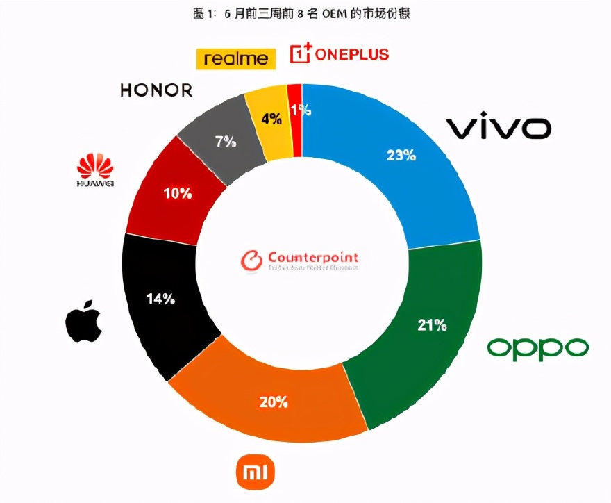 拿下国内手机市场第一！vivo手机凭的是这几点