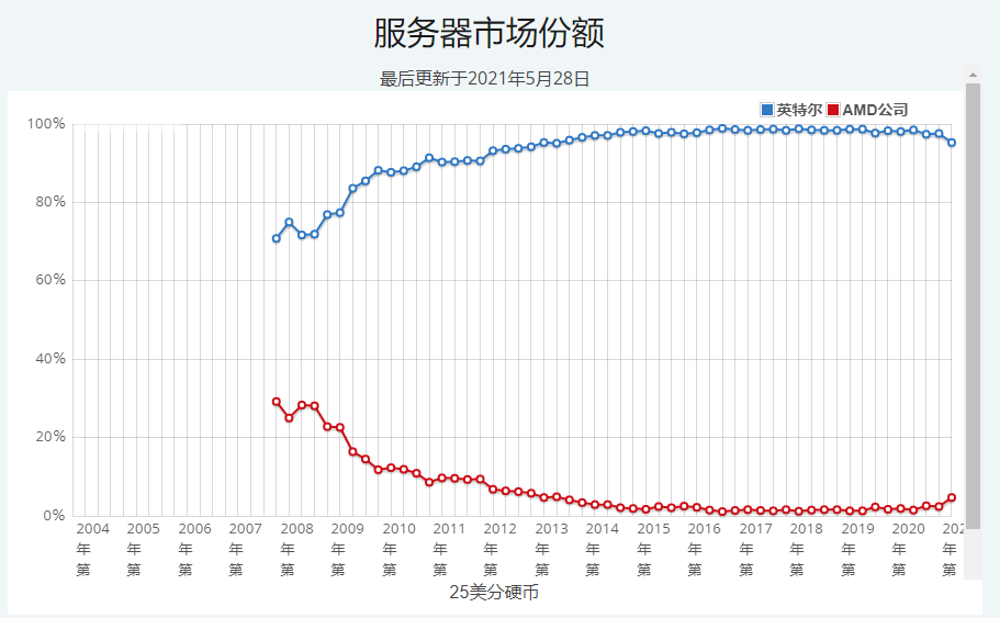 2021年最新桌面和笔记本cpu性能排行（市场占有率走势图）