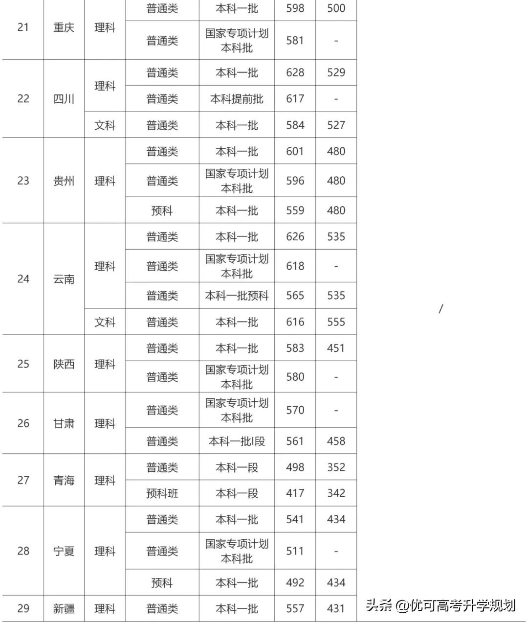 性价比最高的5所985大学！低于211的分上985，考上就赚大了