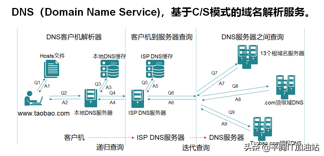 网络服务之DNS域名解析