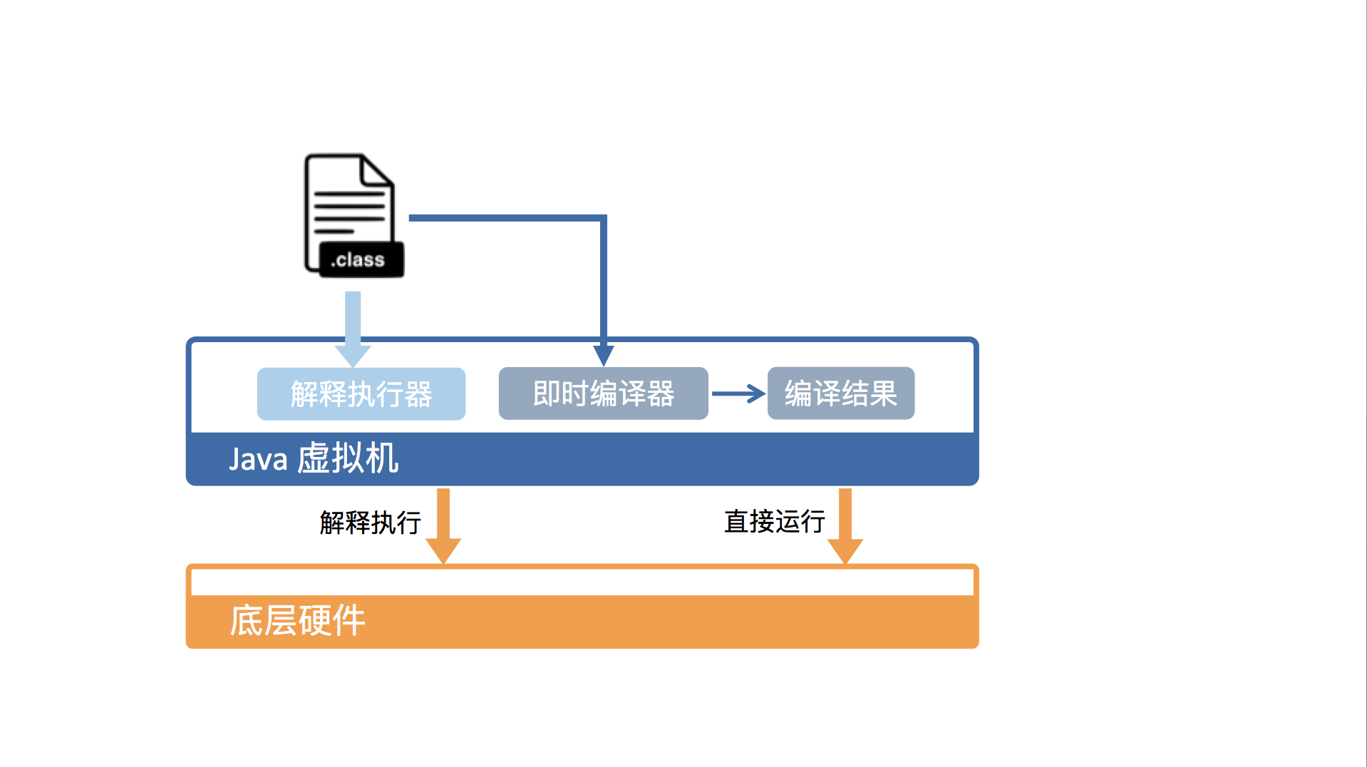 Java代码是如何在机器上运行的？