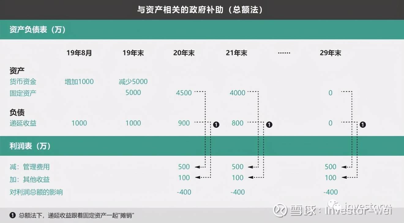 会计准则（12）——政府补助