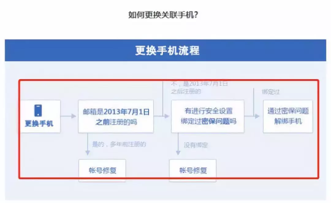 换个手机号有多麻烦？小编用亲身经历告诉你