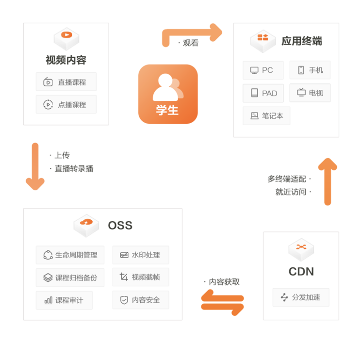 最佳实践：使用阿里云CDN加速OSS访问