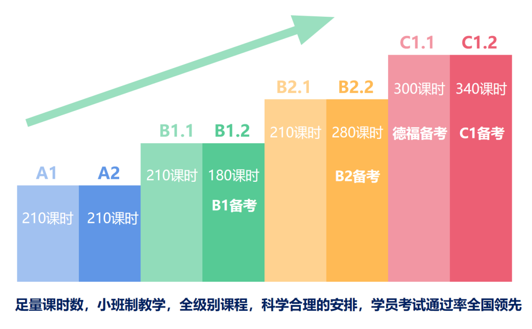 歌德B1/B2/C1通过率为何那么高？