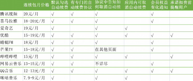 音视频App自动续费实测：少数承诺强提示 苹果价比安卓高