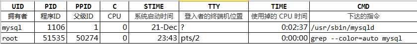 linux下查看进程id时用到的命令