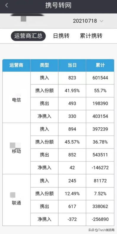 携号转网最新数据：电信收获颇丰，移动大失血，联通最受伤