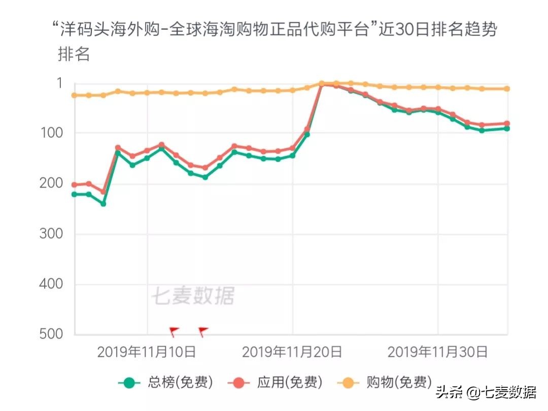 11月网赚App激增，刷宝连续18天霸榜Top1；购物类App表现突出