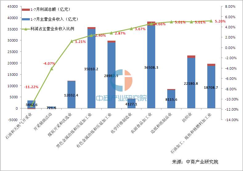 大数据告诉你做什么行业最赚钱