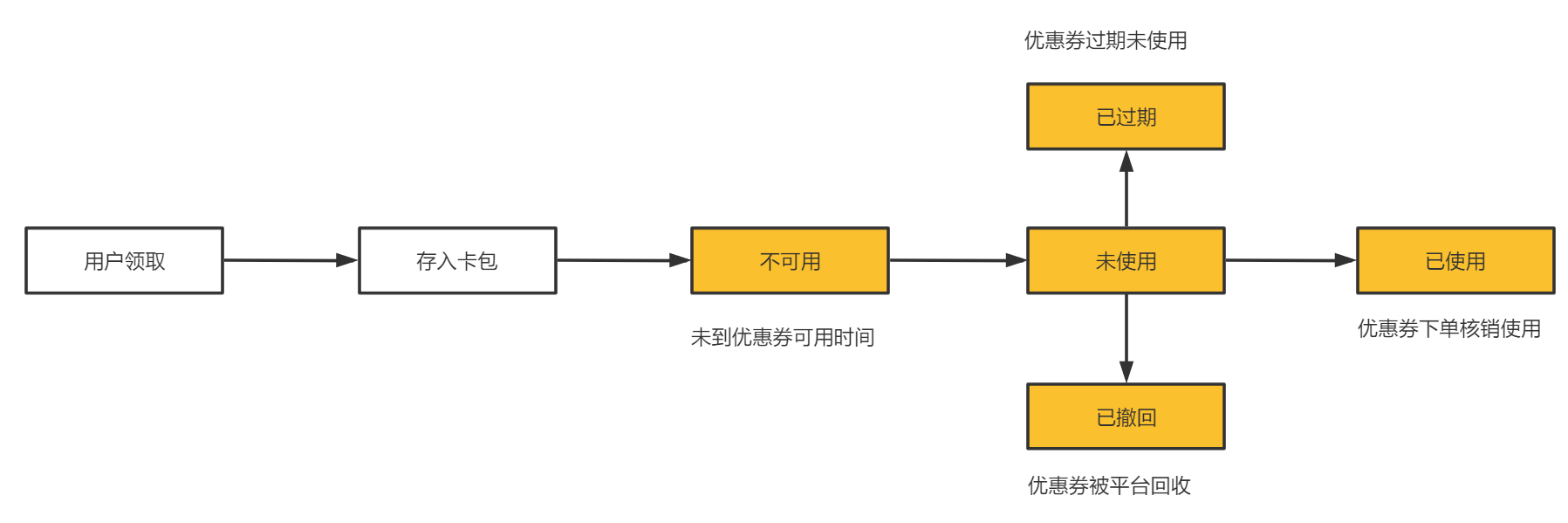 如何设计优惠券产品？5000字干货带你详细了解