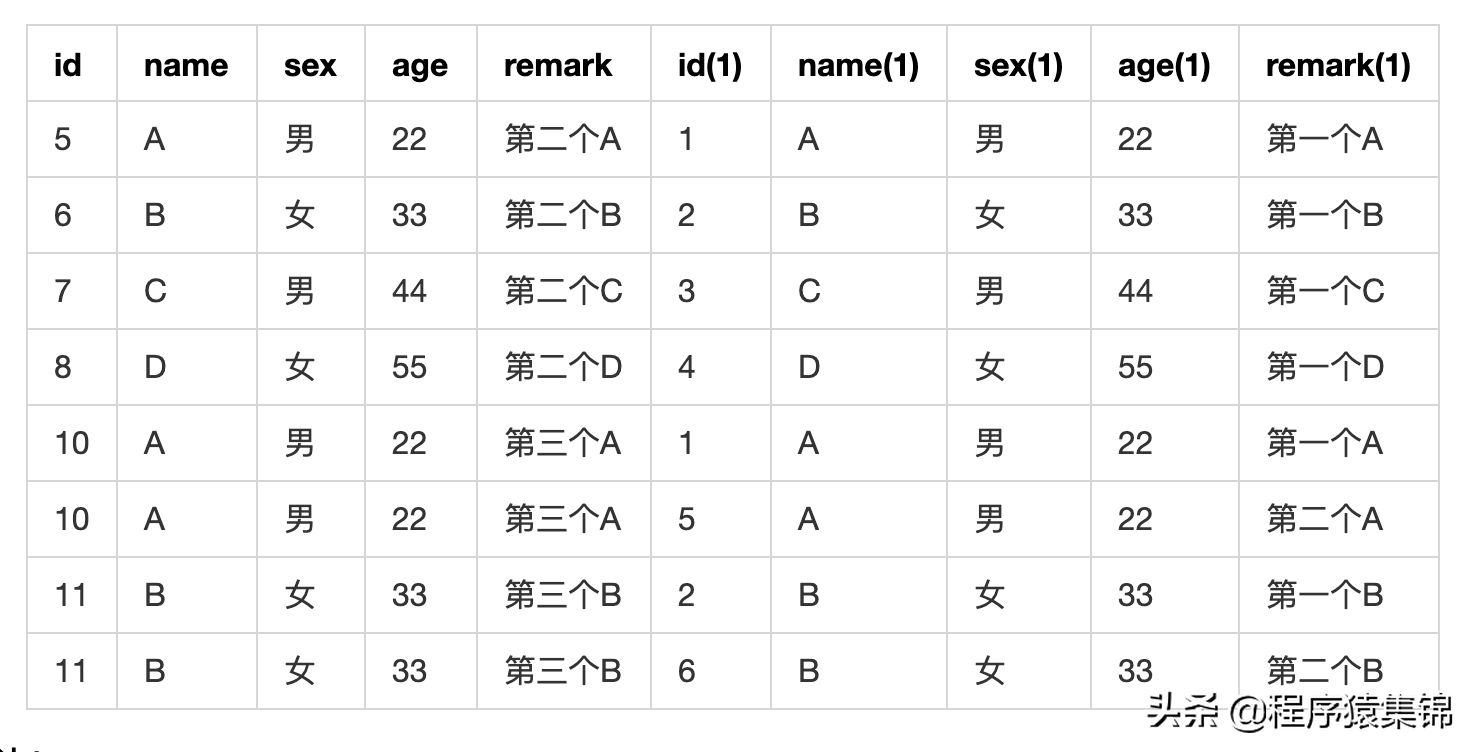 MySQL如何删除重复数据