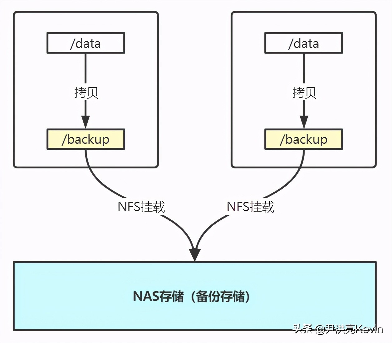 架构师小秘笈，如何使用NFS，轻松搞定数据备份