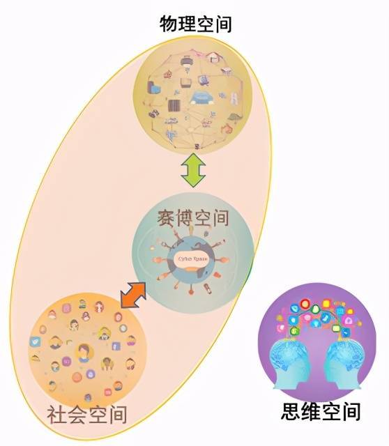 三元空间与四元空间