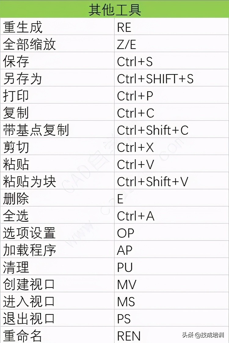 CAD快捷键表，不要一个个在键盘上找了