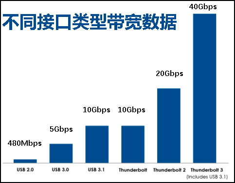 超实用干货：雷电3接口的十八般武艺，你都见过吗？