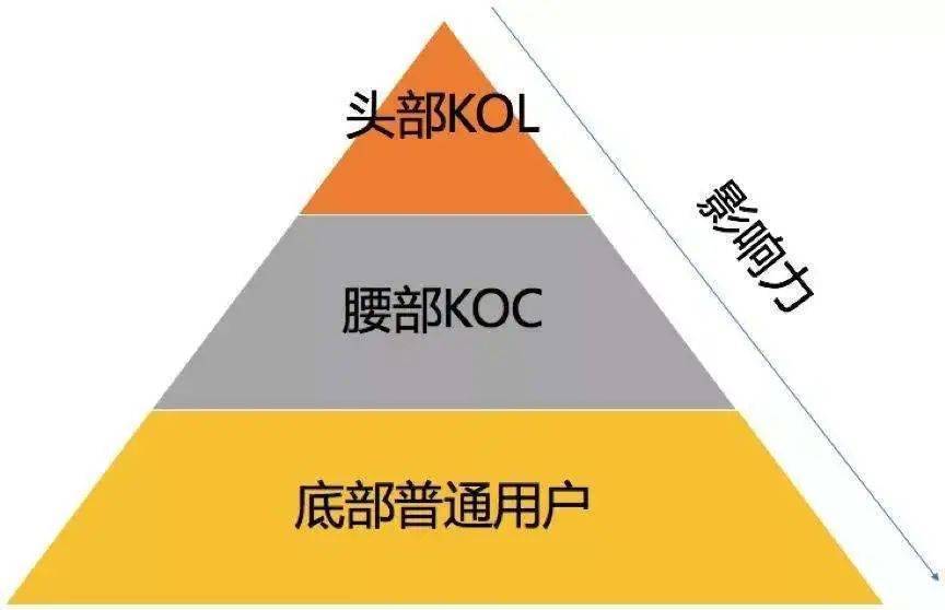 你知道KOL与KOC到底是什么吗