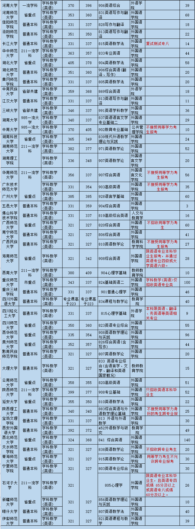 学科英语考研历年复试线汇总，择校重要参考