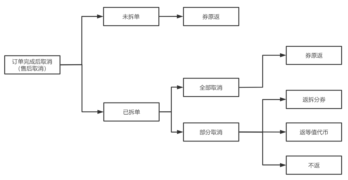 如何设计优惠券产品？5000字干货带你详细了解