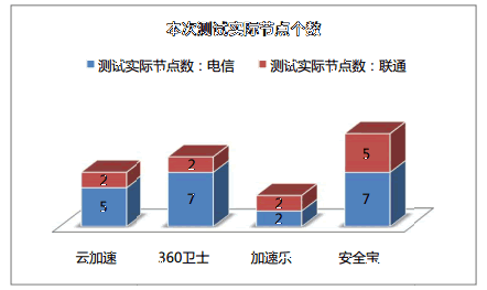 网站加速哪家强？四大免费CDN服务评测大PK