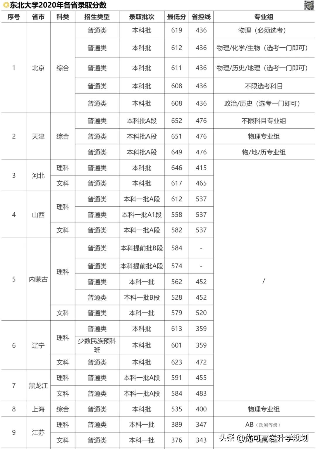 性价比最高的5所985大学！低于211的分上985，考上就赚大了