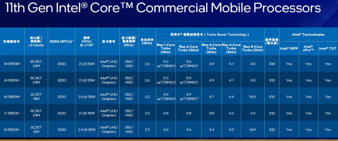 10nm制程，英特尔第11代酷睿H45处理器登场