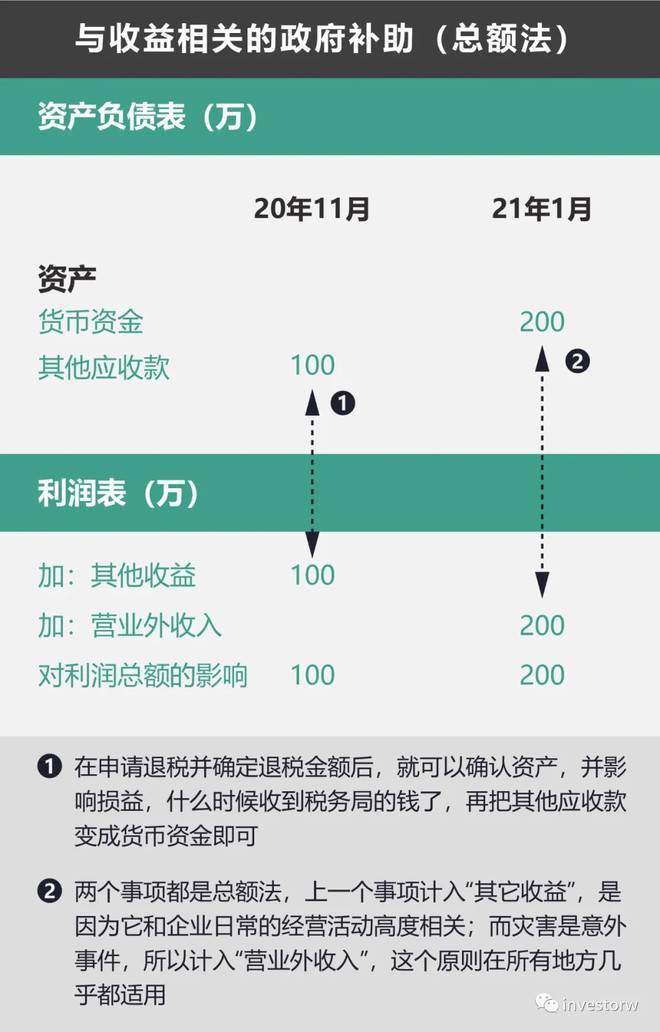 会计准则（12）——政府补助