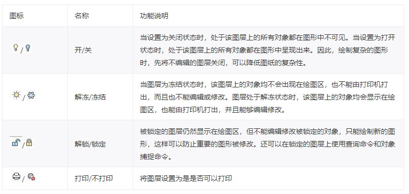 AUTOCAD——设置图层