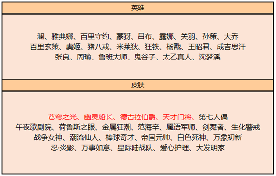 碎片商城更新半小时，苍穹之光无人问津，榜首的他才是玩家最爱