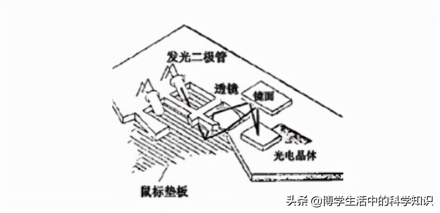 鼠标的发展及工作原理