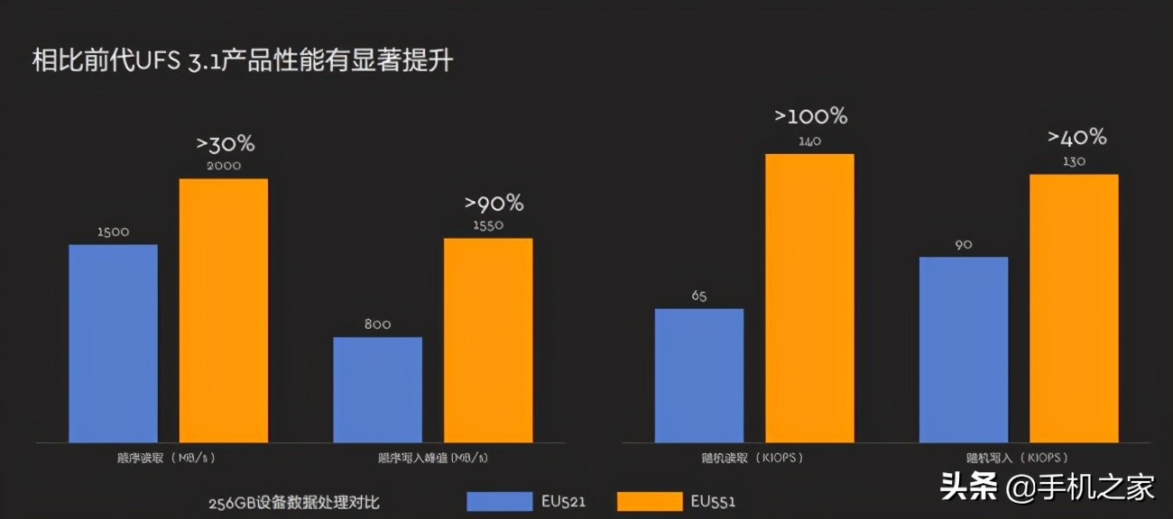 手机存储的新未来 新一代UFS 3.1 西部数据iNAND MC EU551