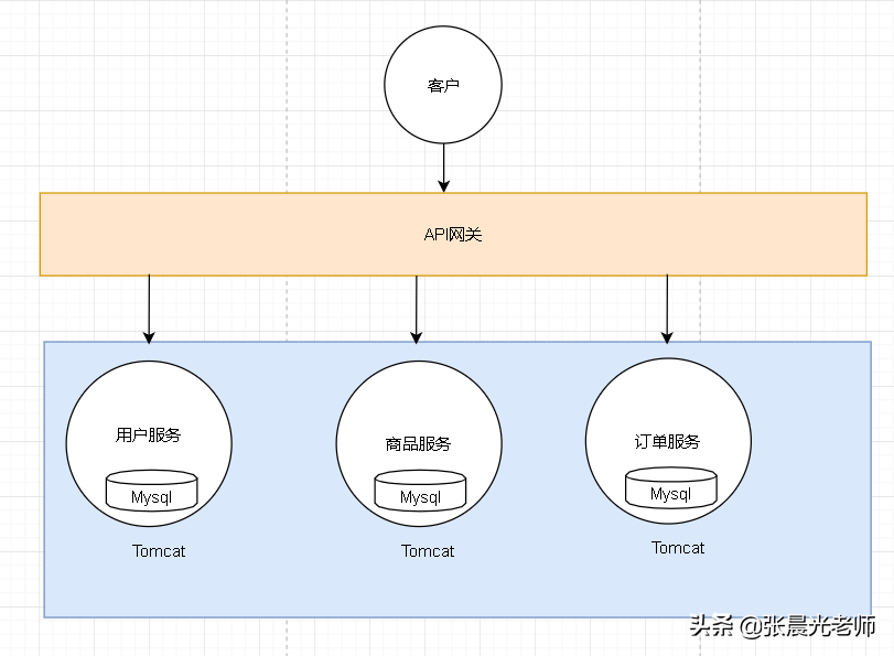 微服务介绍