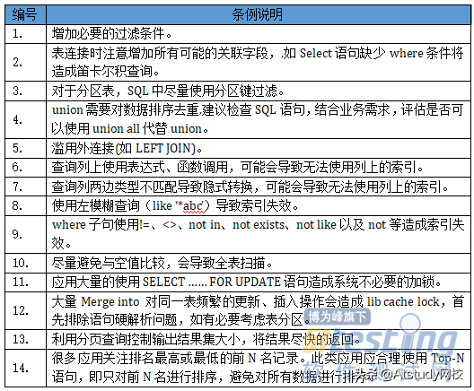 通往测试架构师的必经路：Oracle常见性能问题调优总结